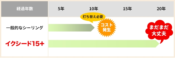 イクシード15+ 20年でもまだまだ大丈夫！