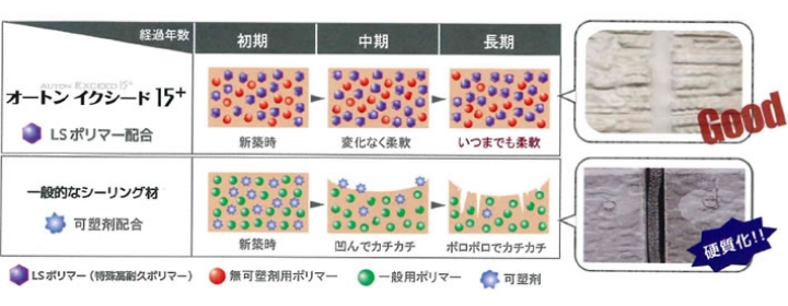 ずっと柔らかい