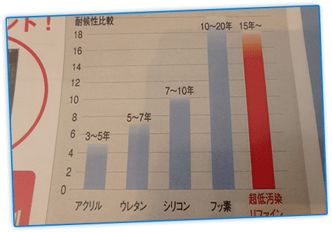 外壁診断士の有資格者がご提案！