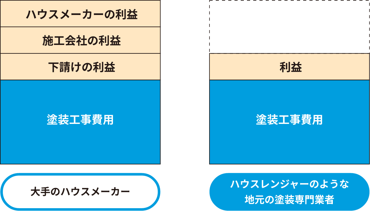 【解説】どうしてハウスメーカーの見積り金額は高いのか？