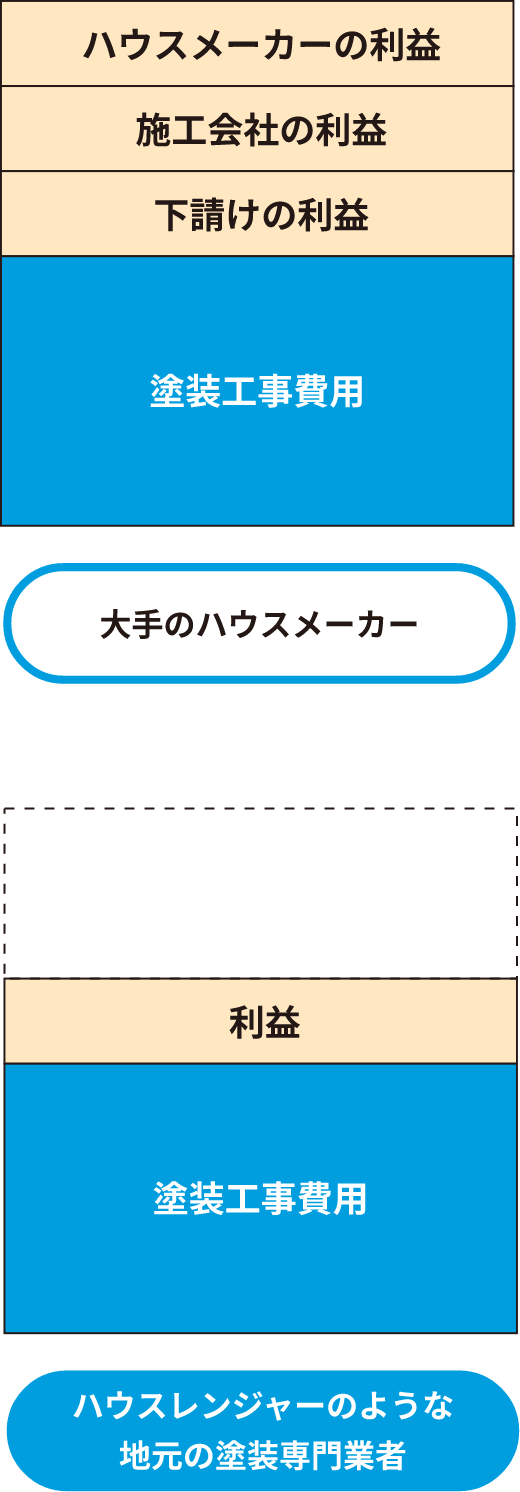 【解説】どうしてハウスメーカーの見積り金額は高いのか？