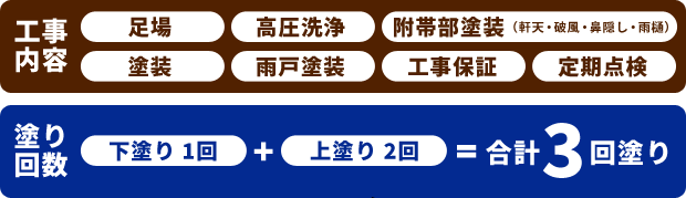 工事内容・塗り回数