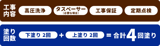 工事内容・塗り回数