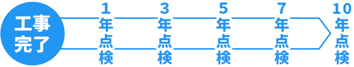 定期点検の流れ